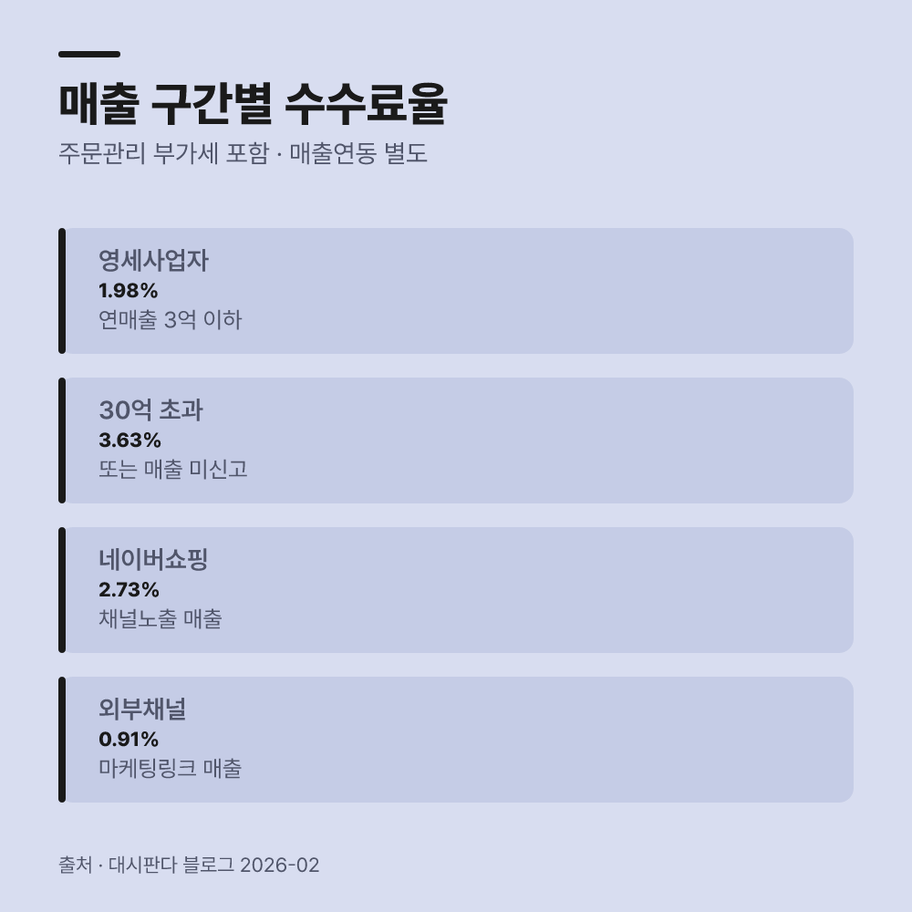 영세 사업자와 대형 가맹점, 공제율 기준이 다릅니다