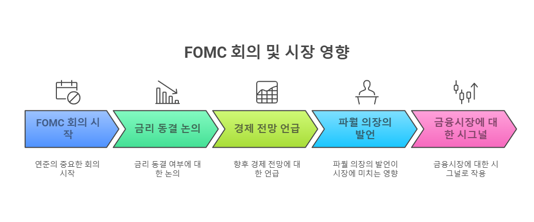 FOMC 회의 및 시장 영향