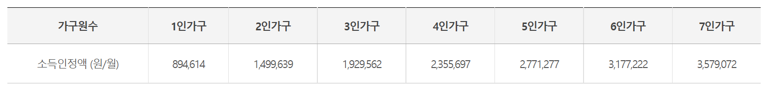 주거급여 신청자격 및 지원금액