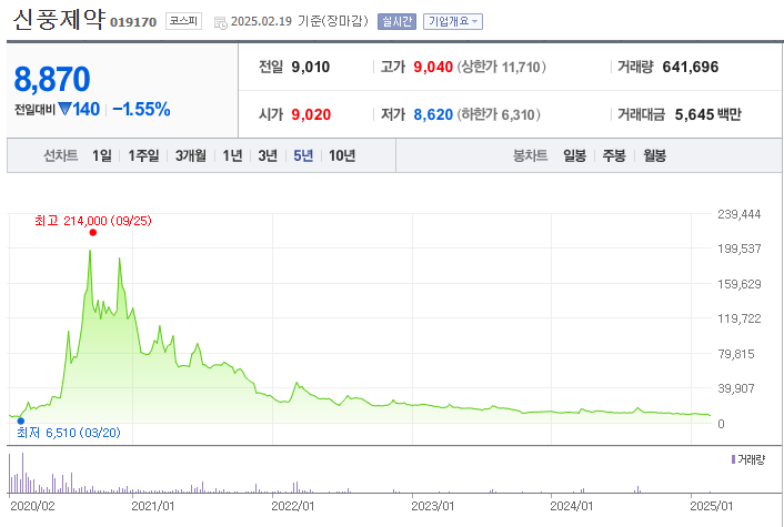 신풍제약 주가 전망, 주가 폭락 원인과 투자 전략, 신풍제약 성명문 발표!
