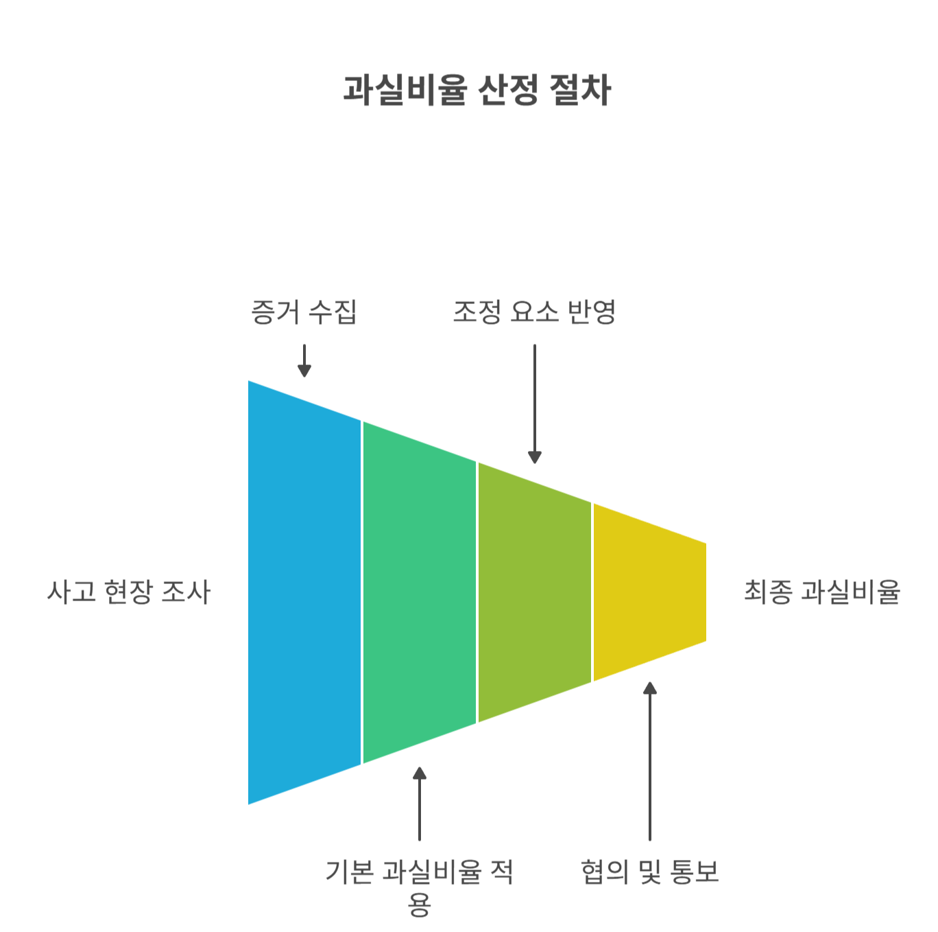 보험사의 과실 산정 기준과 절차