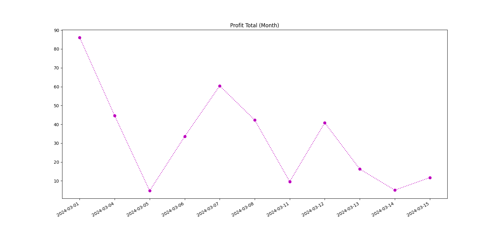 Profit Total (Month)