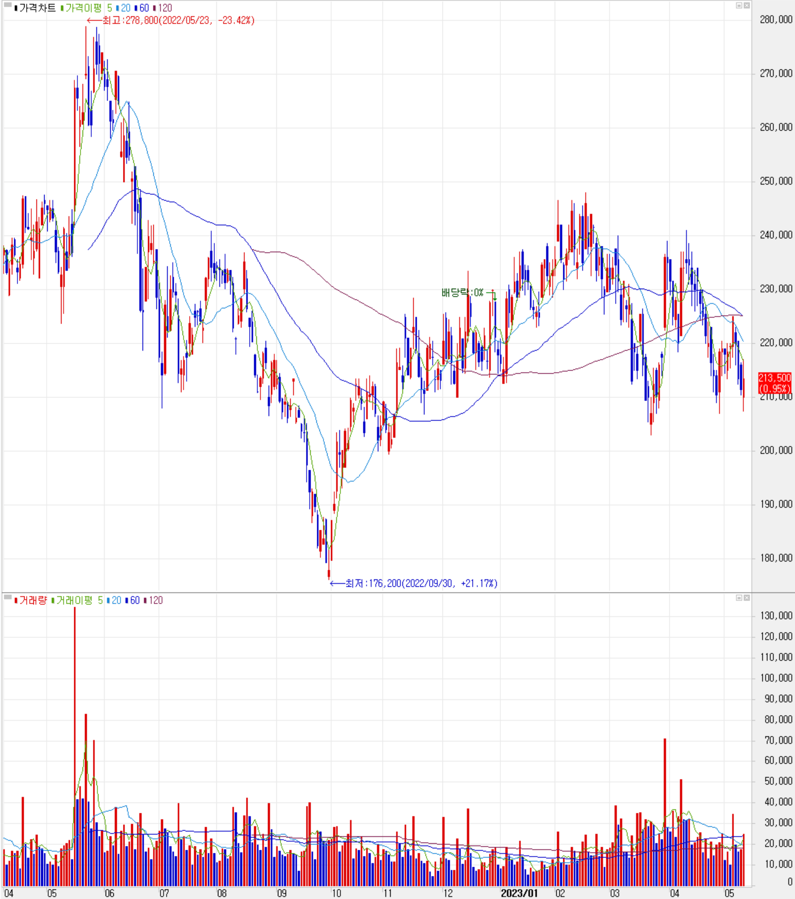 솔브레인 - 주식 시세(일봉: 2022.04 ~ 2023.05)