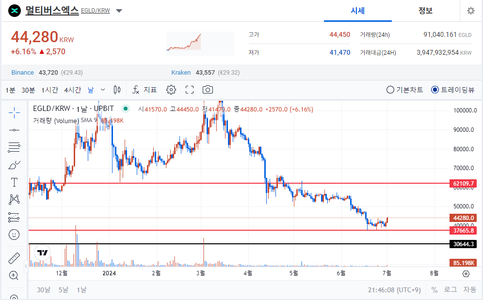 "멀티버스엑스 (EGLD) 코인 차트분석: 기술, 전망 및 투자 전략"