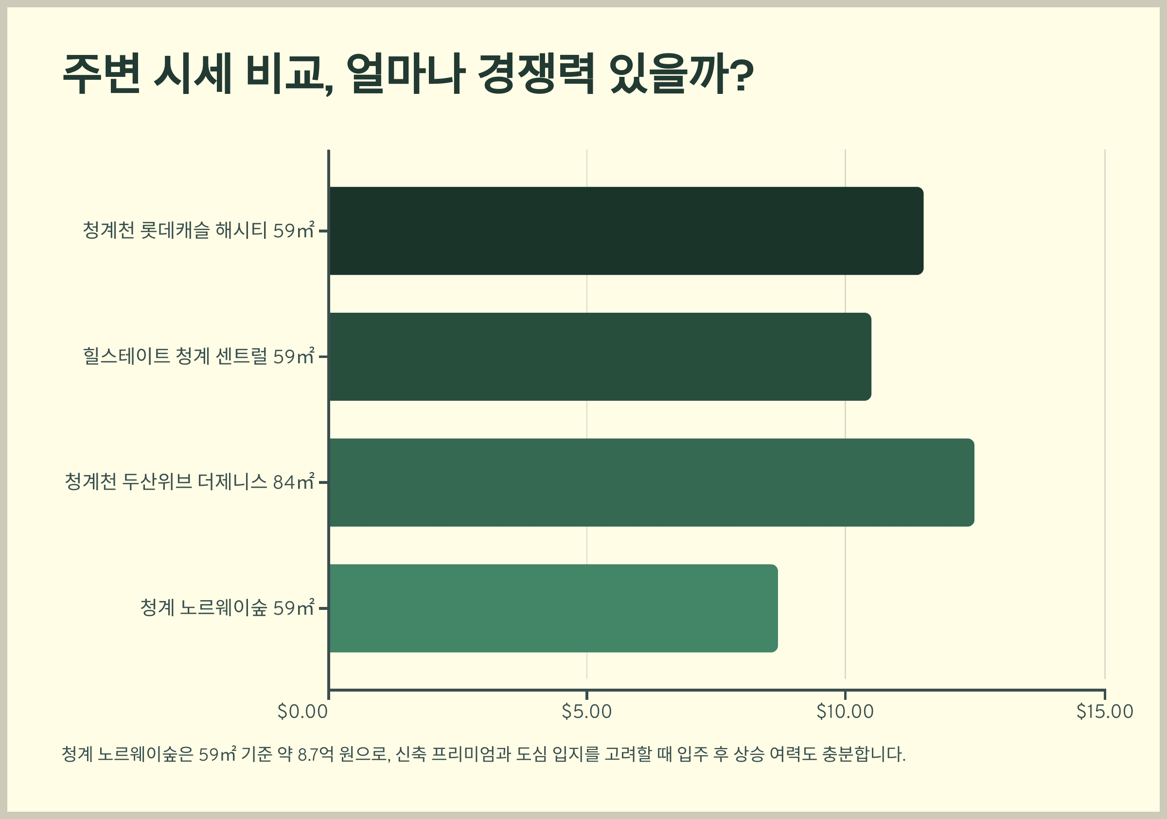 주변 시세 비교, 얼마나 경쟁력 있을까?