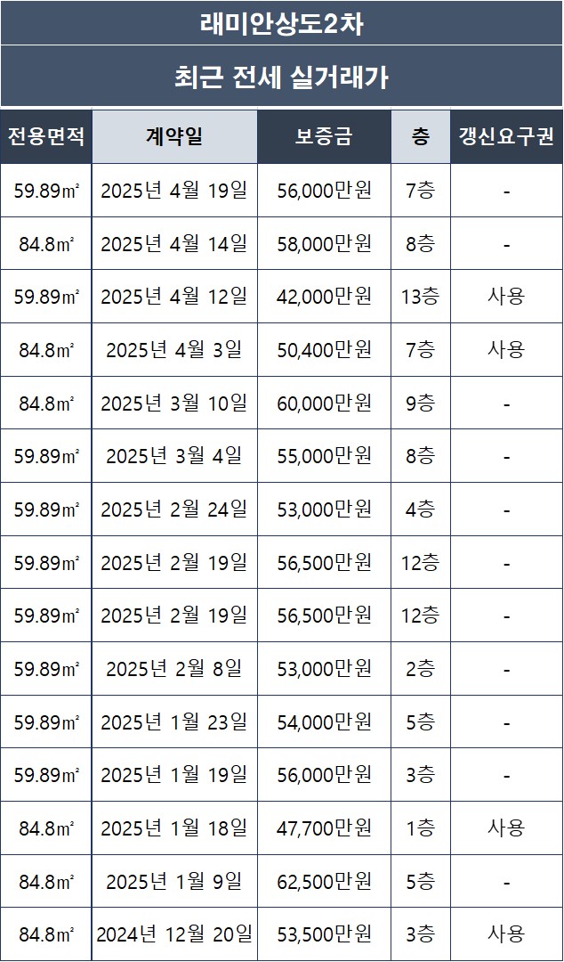 [동작구 상도동] 래미안상도2차 아파트 전세 실거래가