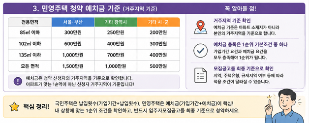 민영주택 청약 예치금 기준