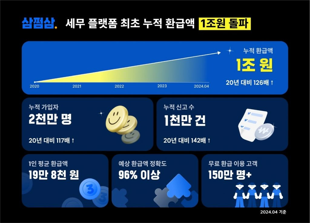 삼쩜삼 사기