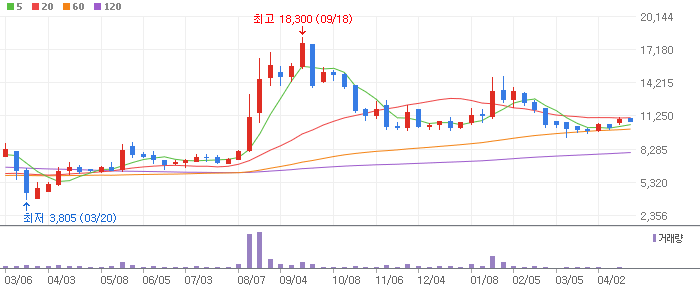 엔에스 주봉차트