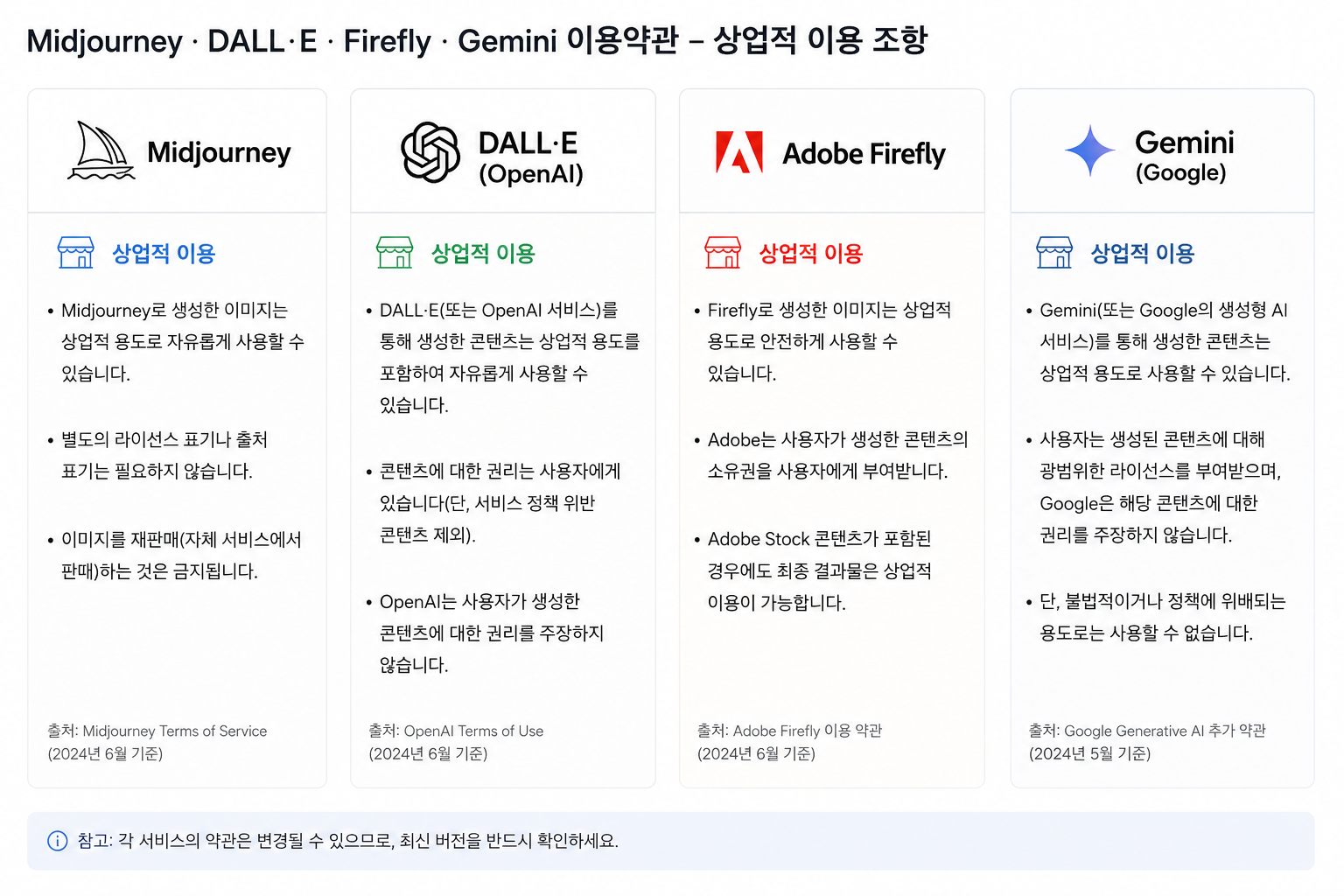 Midjourney·DALL·E·Adobe Firefly·Gemini 네 툴의 상업적 이용 조건을 나란히 정리한 비교표