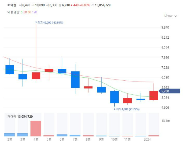 마이크로바이옴관련주대장주수혜주TOP5_소마이젠