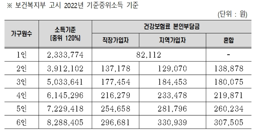 예술인 생활안정자금