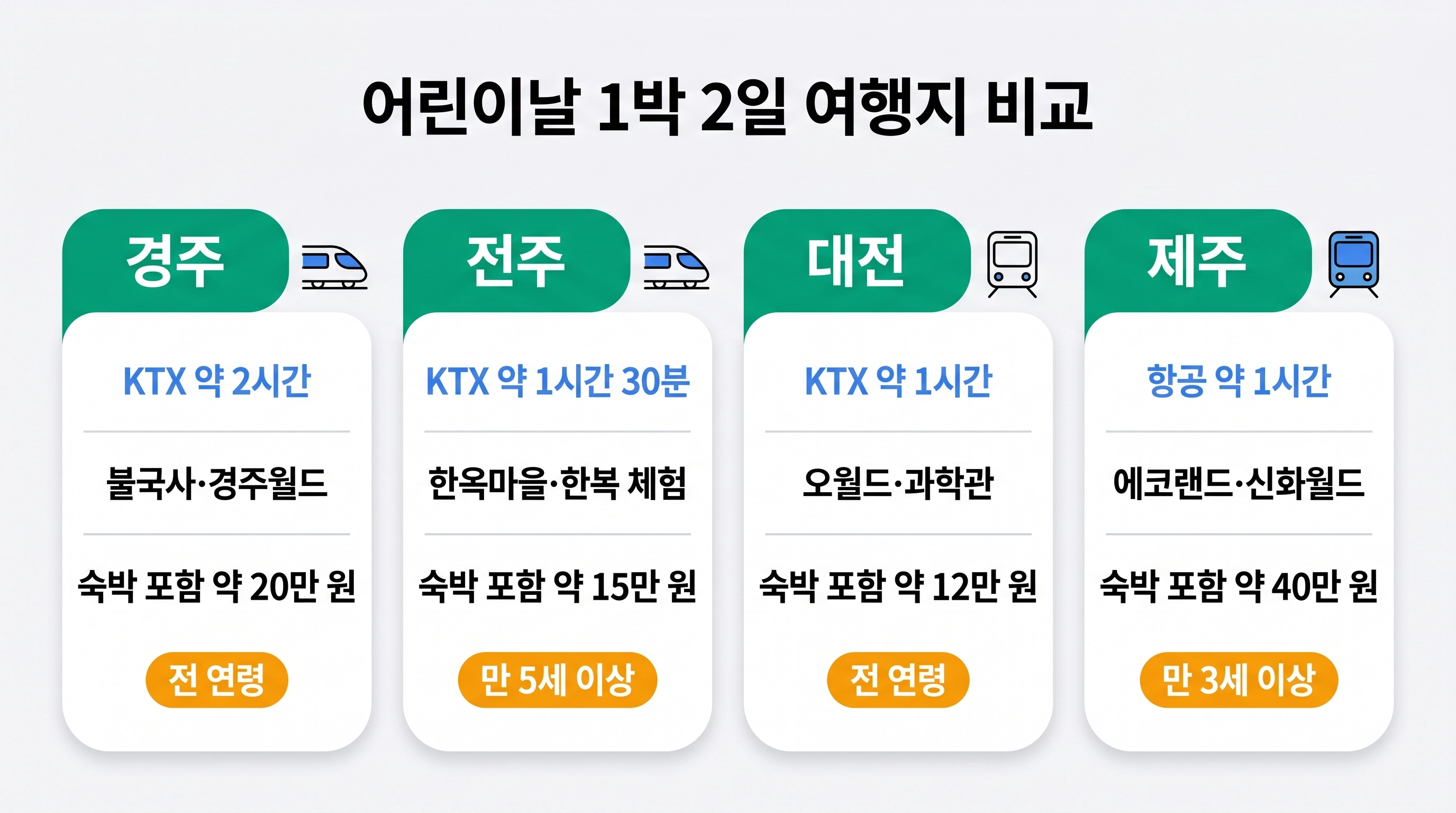 2026 어린이날 경주 전주 대전 제주 가족 여행지 비교 인포그래픽