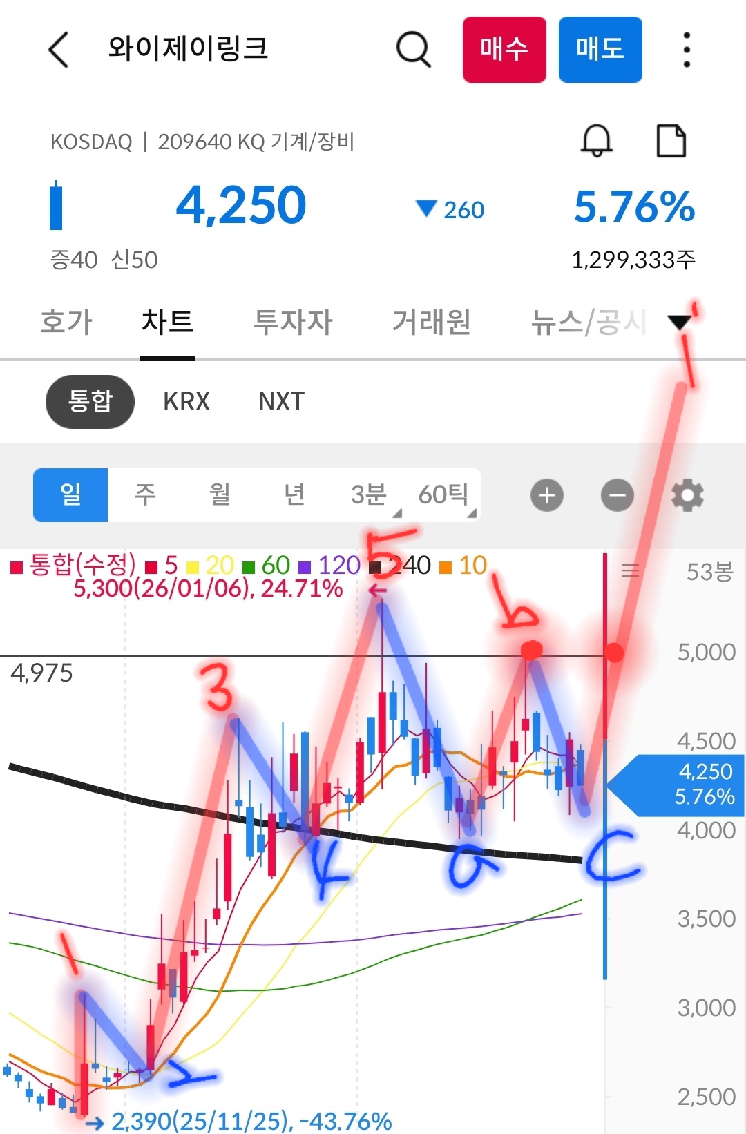 와이제이링크 일봉 사진 출처 : 삼성증권 Photo Credit : Samsung Securities