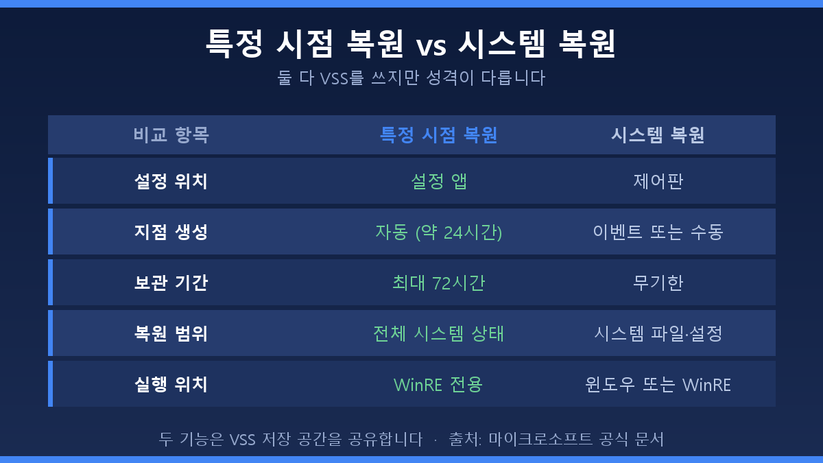 특정 시점 복원과 시스템 복원 차이 비교 도표