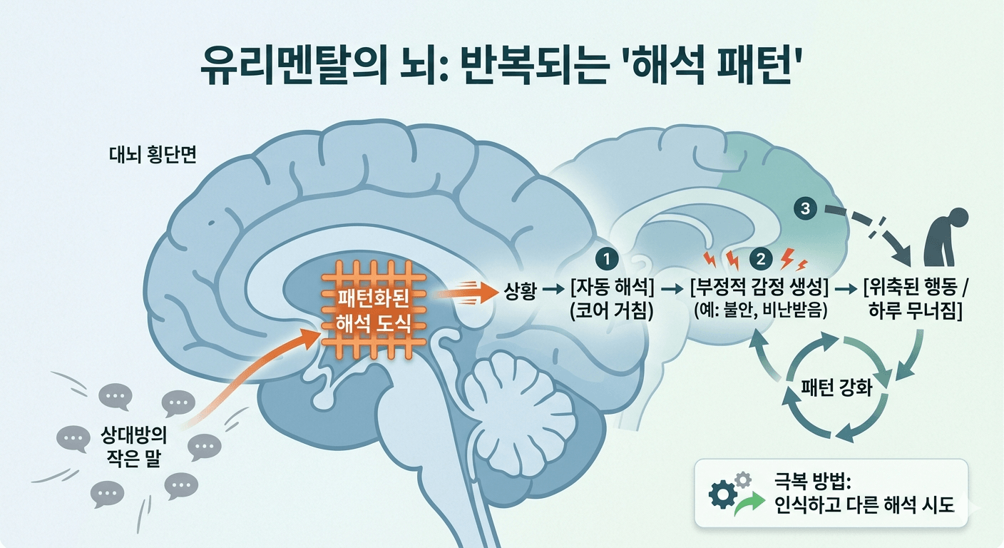 유리멘탈의 뇌