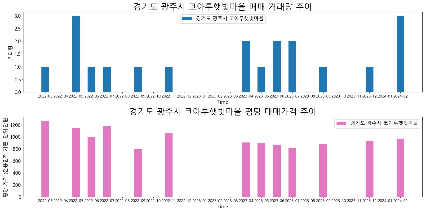 경기도-광주시-코아루햇빛마을-매매-거래량-및-거래가격-변동-추이