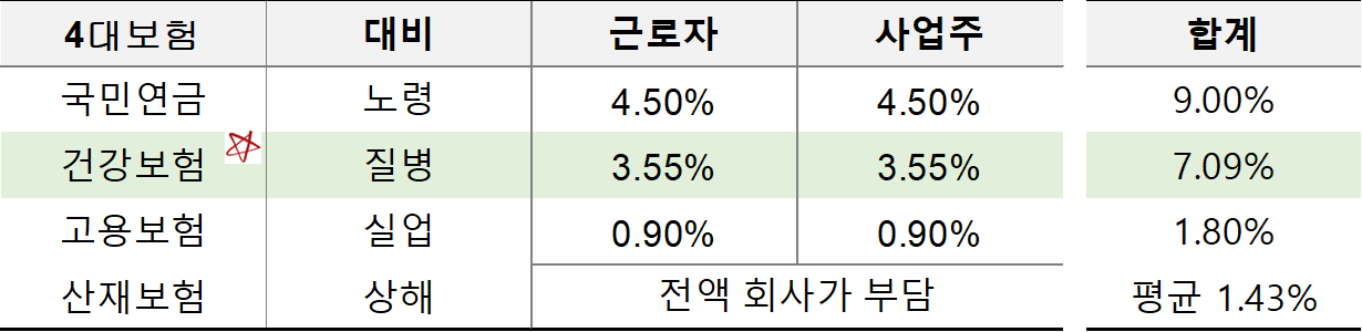 대한민국 4대 의무 보험
