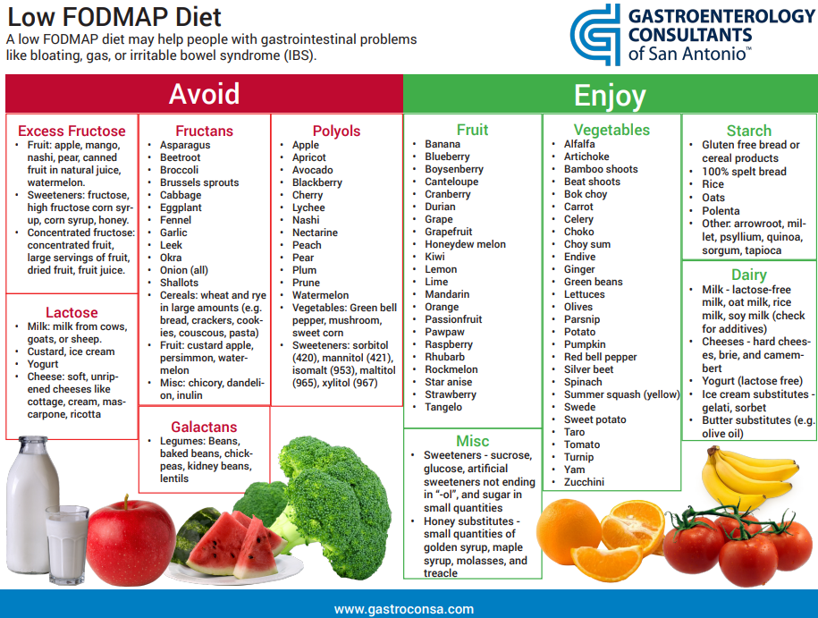 저 FODMAP 식단 / 출처 : Gastroenterology consultants of San Antonio