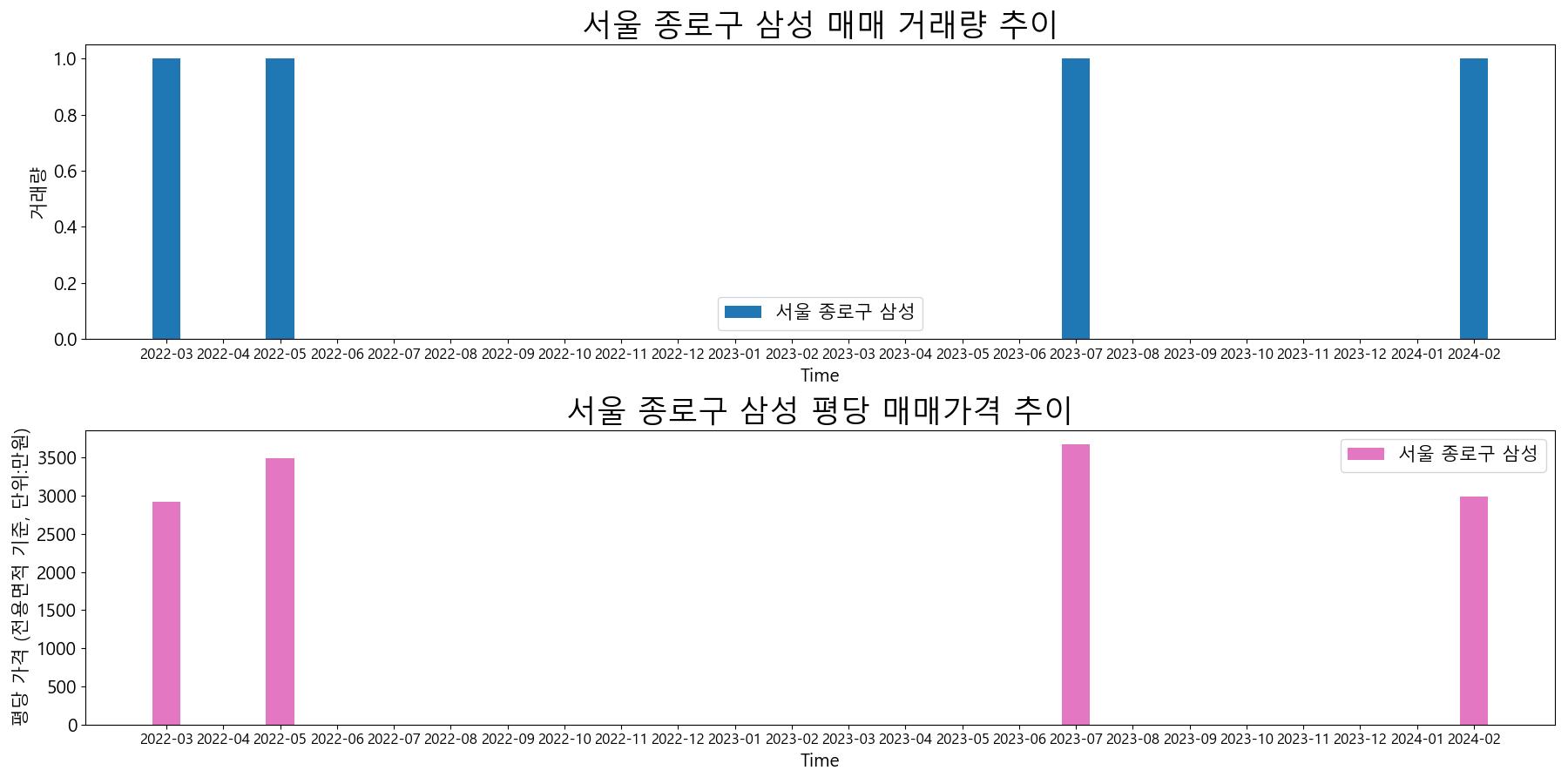 서울-종로구-삼성-매매-거래량-및-거래가격-변동-추이