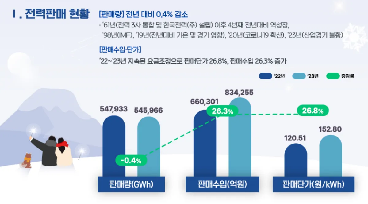 2023년-국내-전력판매