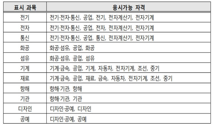 2022 임용고시 시험과목