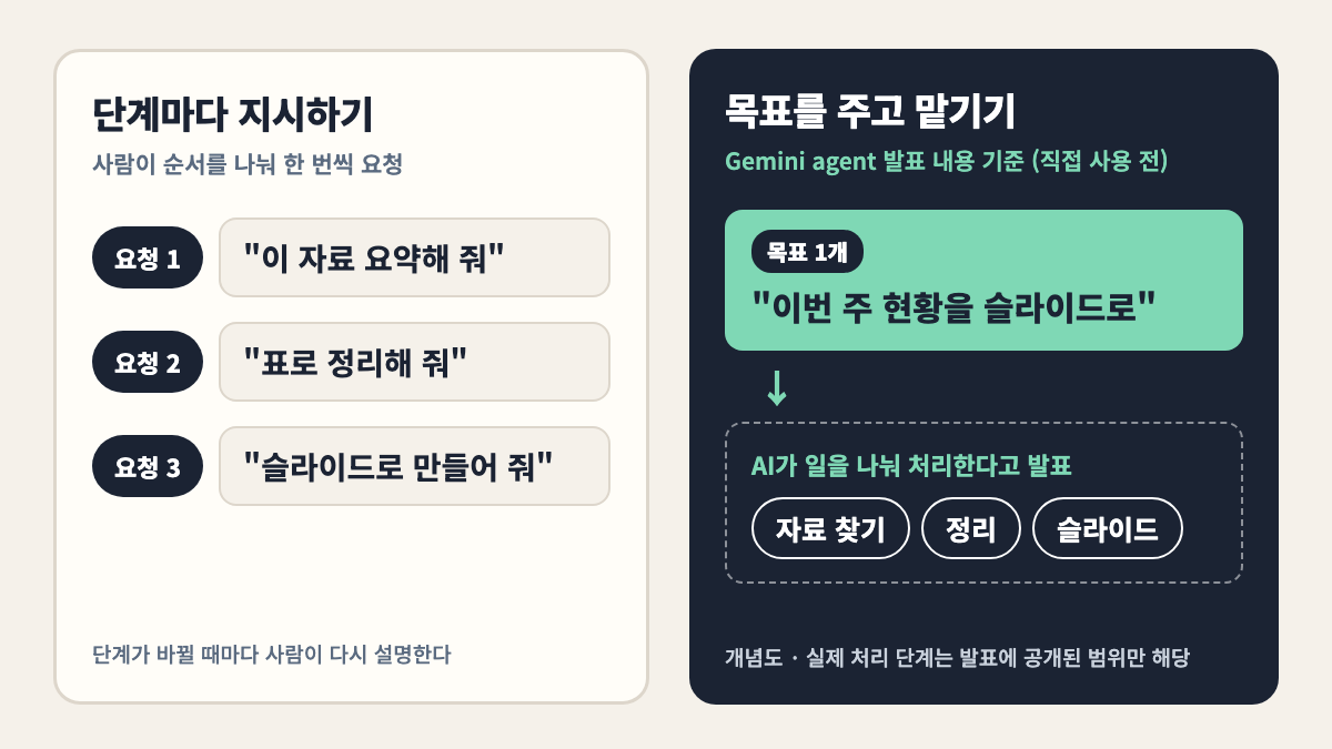 단계마다 지시하는 방식과 목표를 받아 AI가 단계를 나누는 방식을 비교한 도식, 발표 내용 설명용