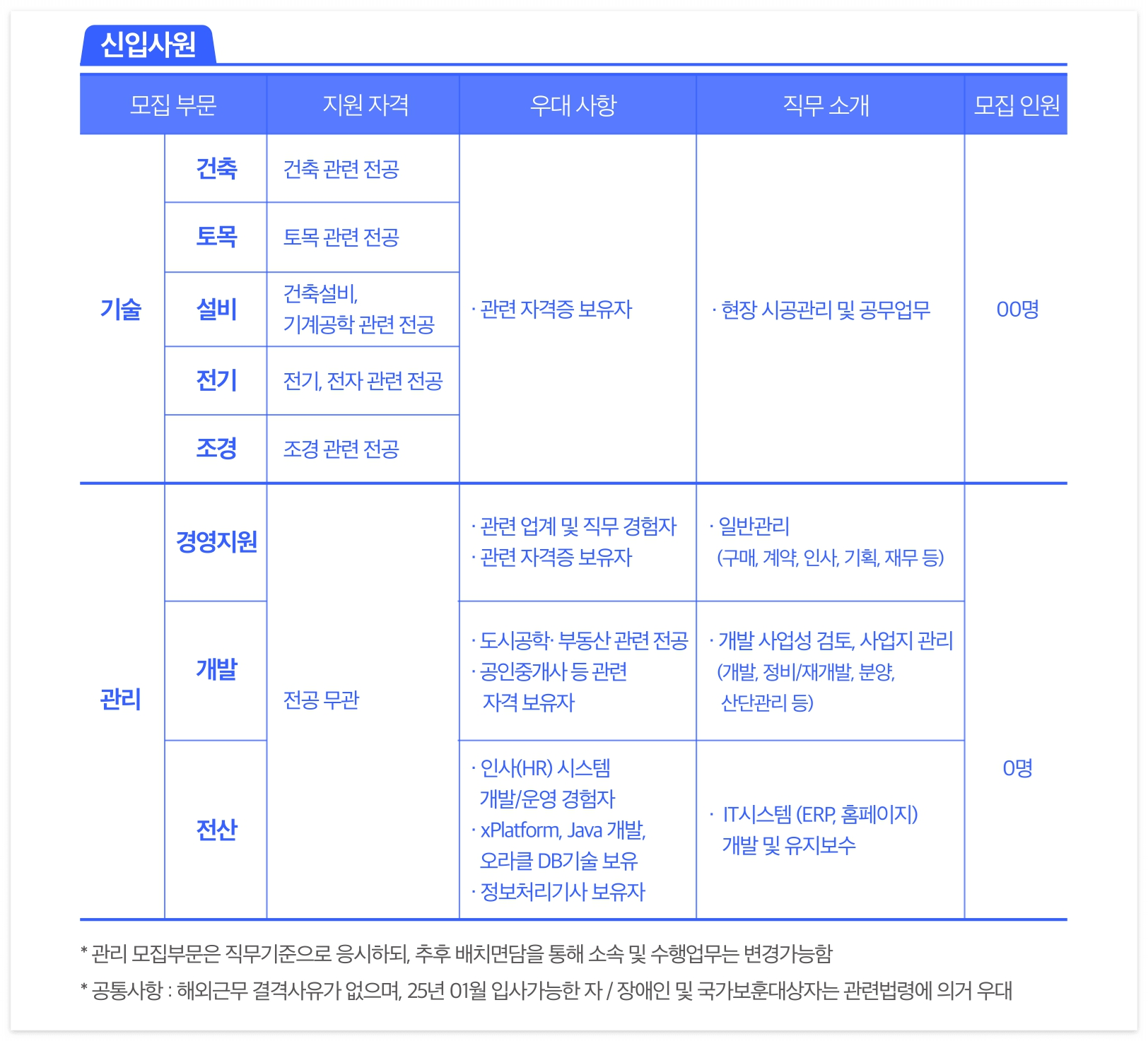 신입사원
모집 부문
기술
관리
건측
토목
설비
전기
조경
경영지원
개발
전산
지원 자격
건축 관련 전공
토목 관련 전공
건축설비.
기계공학 관련 전공
전기. 전자 관련 전공
조경 관련 전공
전공 무관
우대 사항
&bull; 관련 자격증 보유자
&bull; 관련 업계 및 직무 경험자
&bull; 관련 자격증 보유자
&bull; 도시공학&bull; 부동산 관련 전공
&bull; 공인중개사 등 관련
자격 보유자
&bull; 인AKHR) 시스템
개발/운영 경험자
&bull; xPlatform 」ava 개발.
오라클 DB기술 보유
&bull; 정보처리기사 보유자
직무소개
&bull; 현장 시공관리 및 공무업무
&bull;일반관리
(구매 계약, 인사. 기획. 재무 등)
&bull; 개발 사업성 검토 사업지 관리
(개발 정비/재개발, 분양.
산단관리 등)
&bull; 「시스템 (ERP, 홈페이지)
개발 및 유지보수
모집 인원
00명
0명
&bull; 관리 모집부문은 직무기준으로 응시하도l. 추후 배치면담을 통해 소속 및 수행업무는 변경가능함
&bull; 공통사항 : 해외근무 결격사유가 없으며, 25년 이월 입사가능한 자 / 장애인 및 국가보훈대상자는 관련법령에 의거 우대