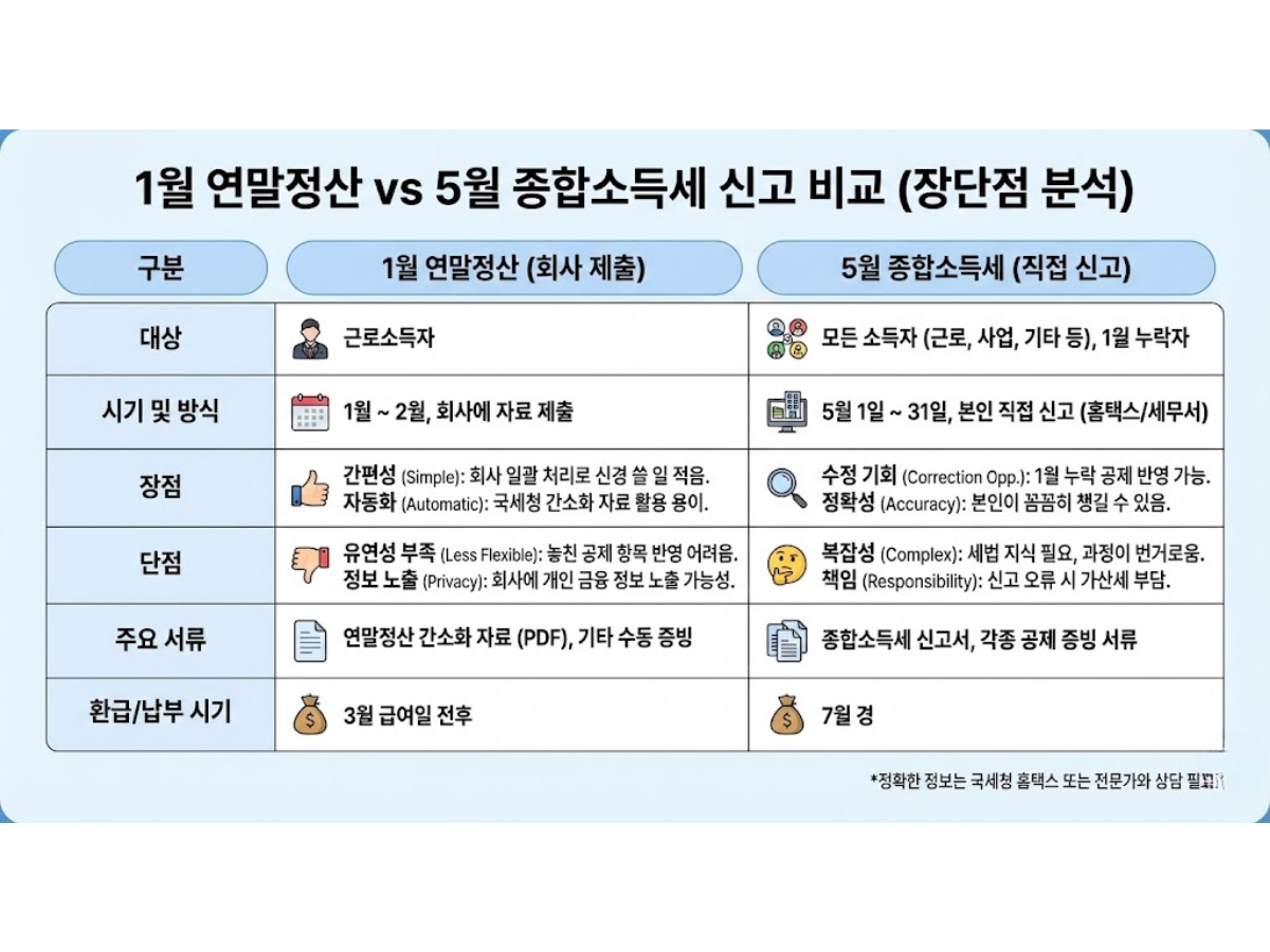 전 직장에 연락하기 싫다면? '5월 종합소득세'가 정답!