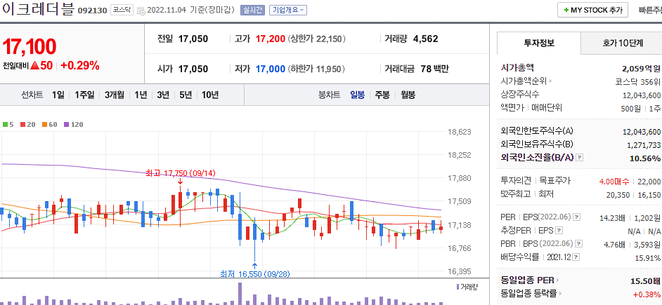 인크레터블 차트