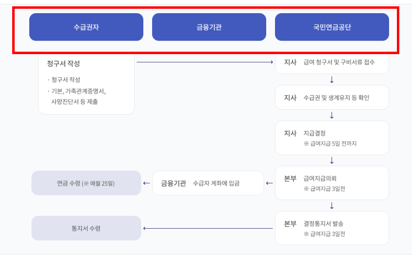 국민연금 유족연금비율 확인하기