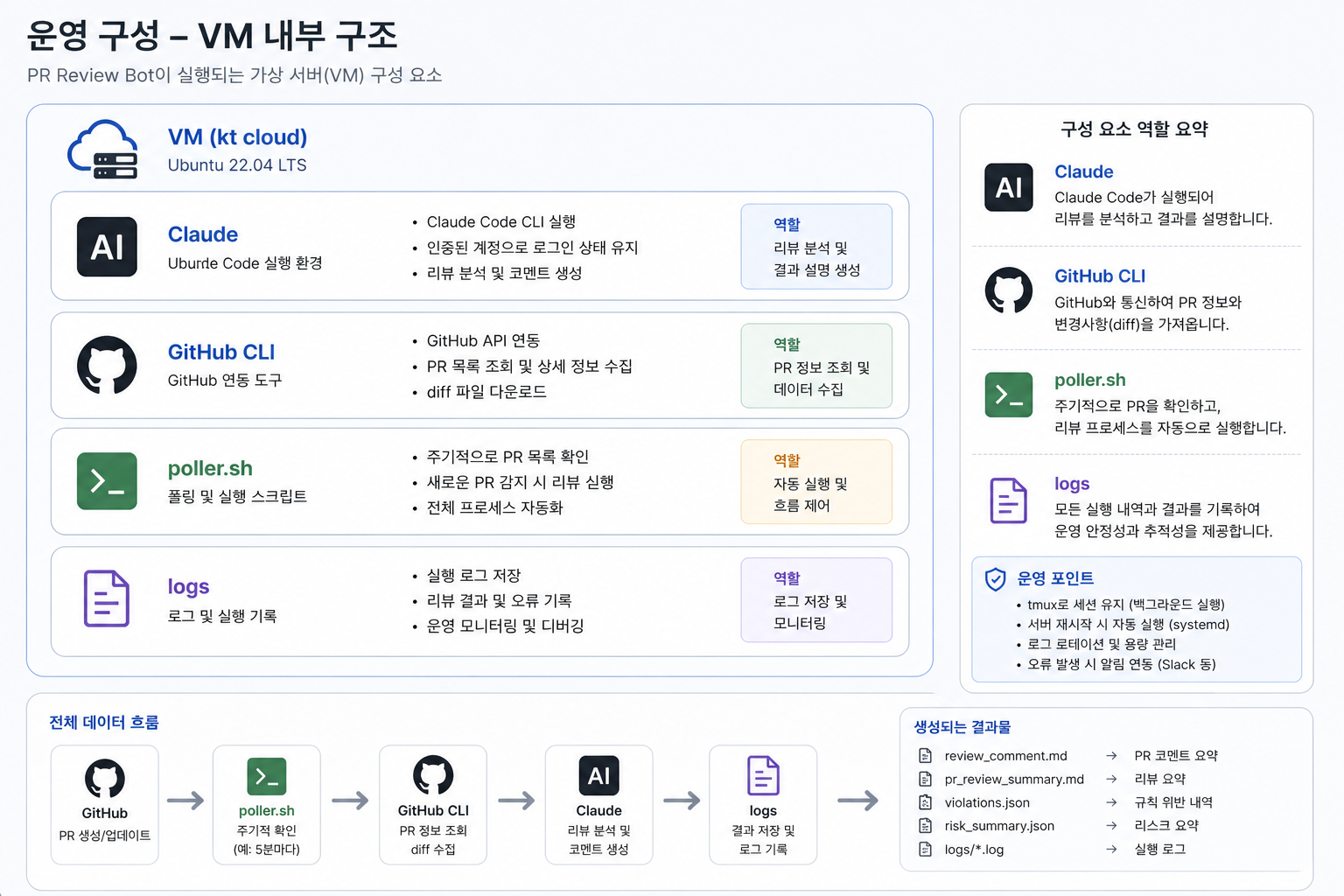 [AI활용] Claude 실무편 - kt cloud VM에서 PR 리뷰 자동화하기