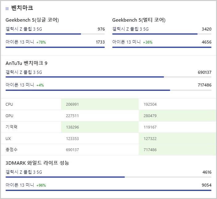 갤럭시 Z플립3 5G 아이폰13 미니 cpu 성능 비교
