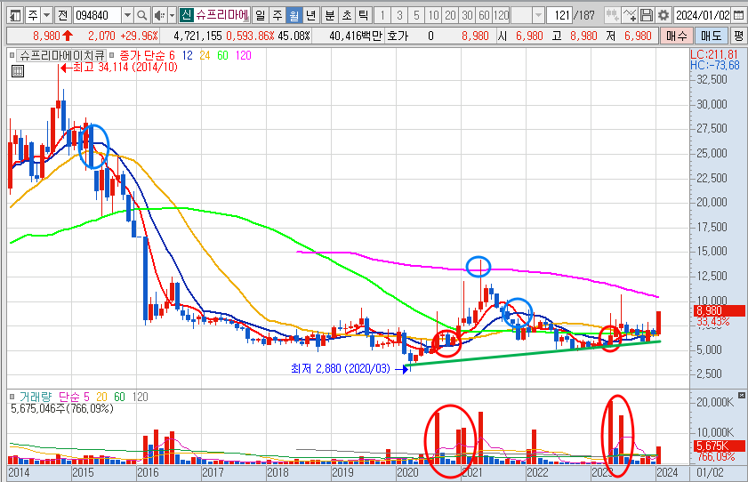 슈프리마에이치큐 주가 월봉 차트 분석 및 전망 (24.1.22)