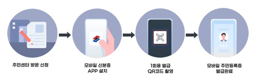 주민센터 방문 발급 방법 안내