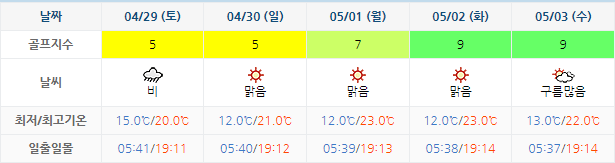 사우스케이프 골프장 날씨 정보