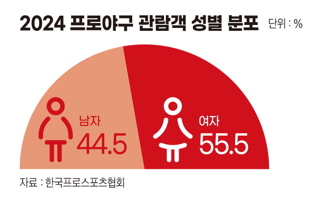 2024 프로야구 관람객 성별 분포
