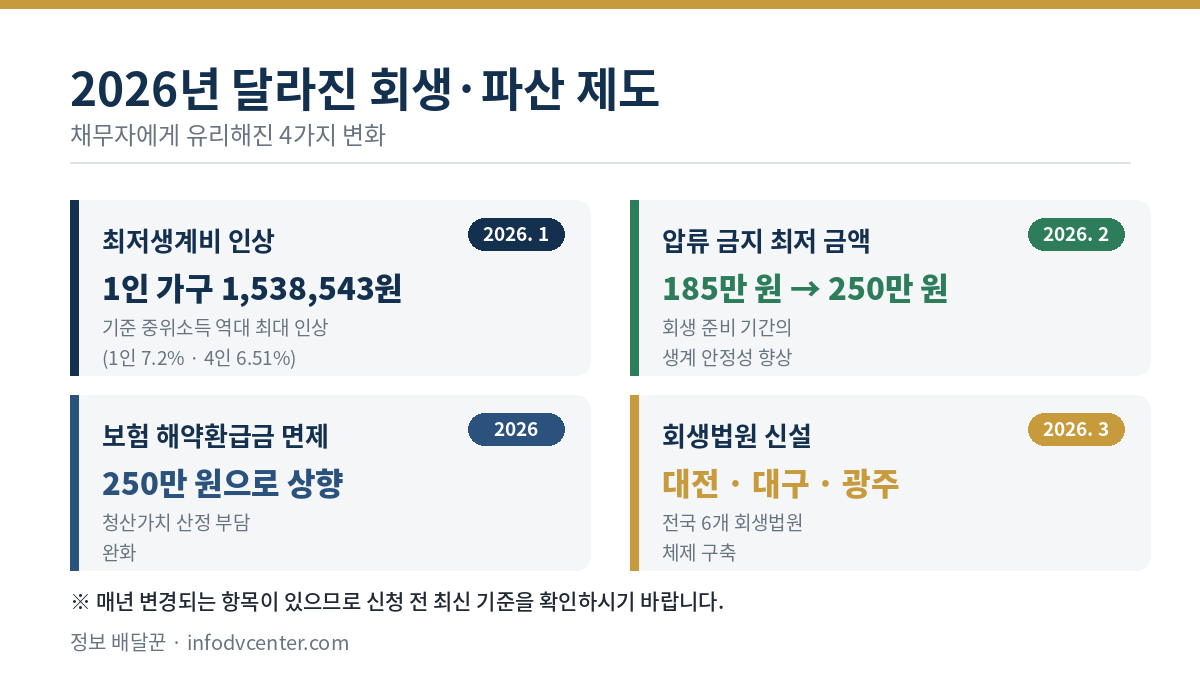 2026년 달라진 회생 및 파산제도