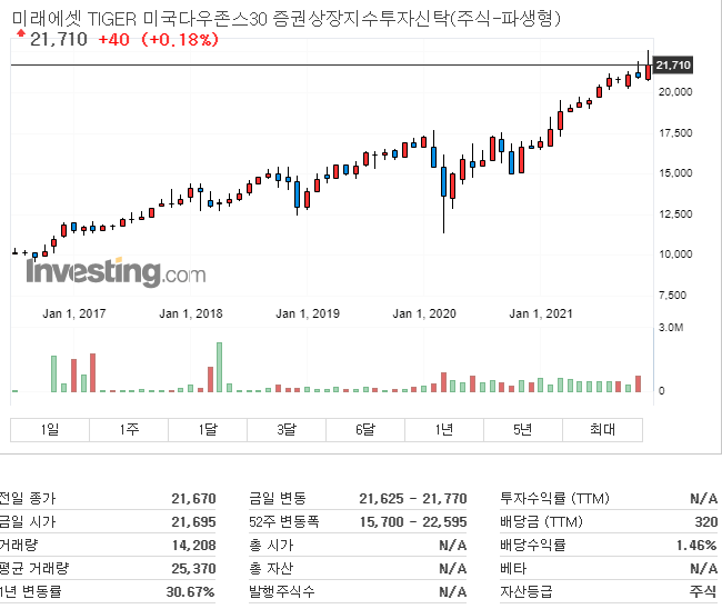 국내상장된-다우존스30-추종-ETF-사진