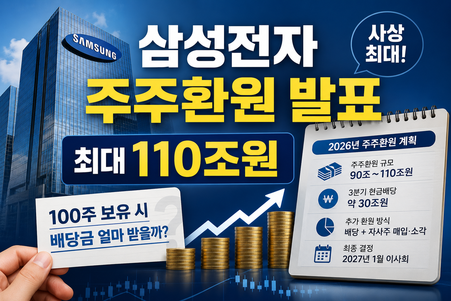 삼성전자 주주환원 발표 최대 110조원과 100주 보유 시 배당금 설명 이미지