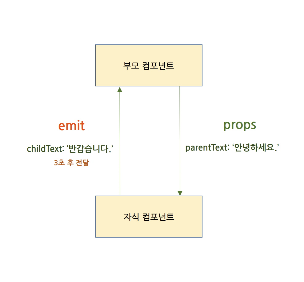 vue 컴포넌트 데이터 연동 프로세스