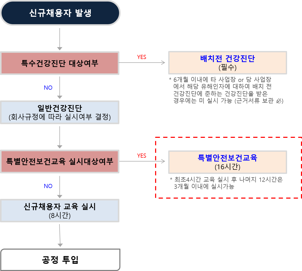 특별안전보건교육