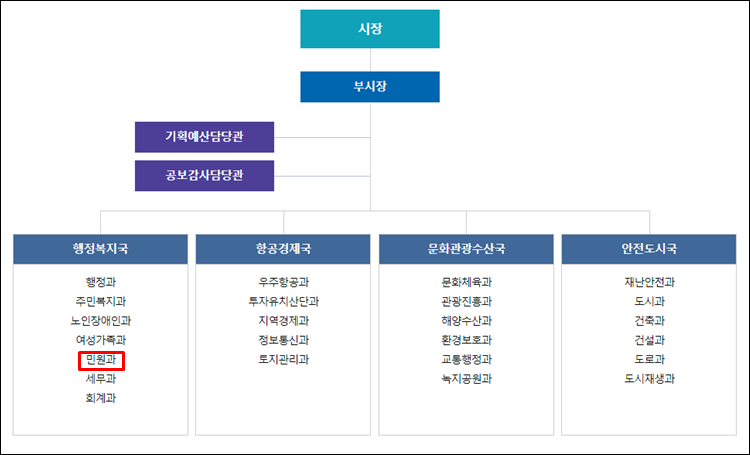 사천시청-조직도