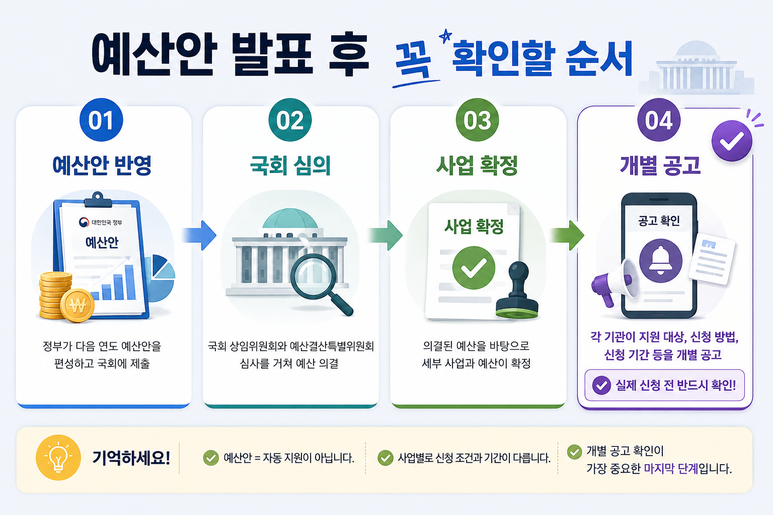 2027년 예산안 발표부터 국회 심의 사업 확정 신청 공고까지의 확인 절차