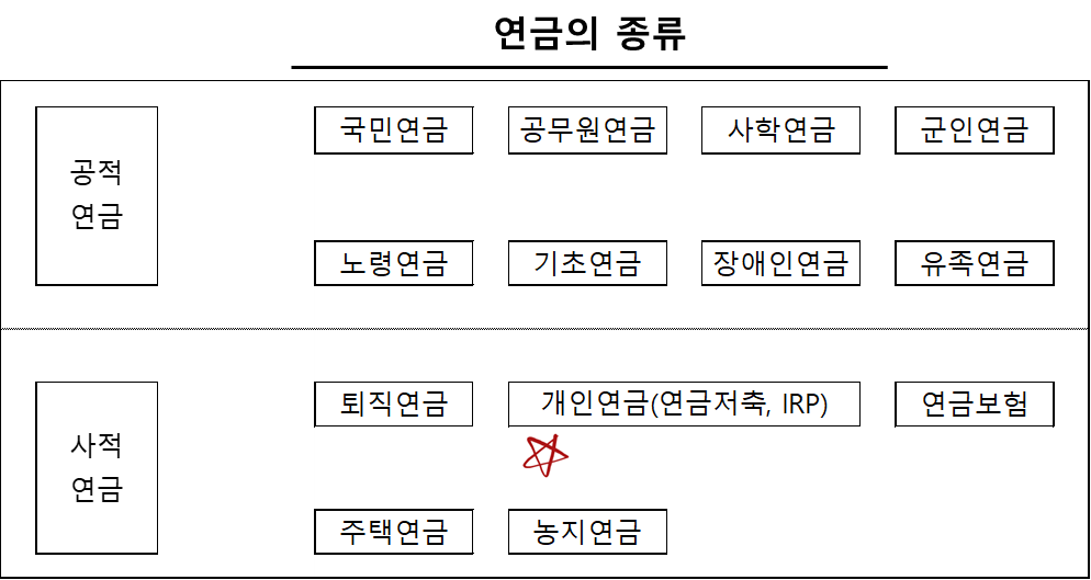 연금의 종류 분류