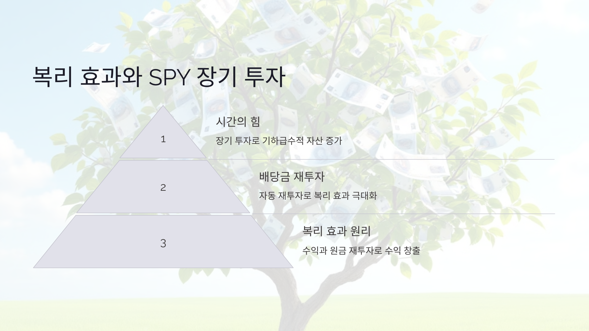 복리 효과와 SPY 장기 투자