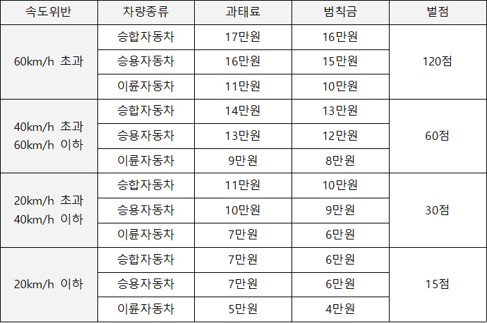2024년 어린이보호구역 속도위반 범칙금 벌점