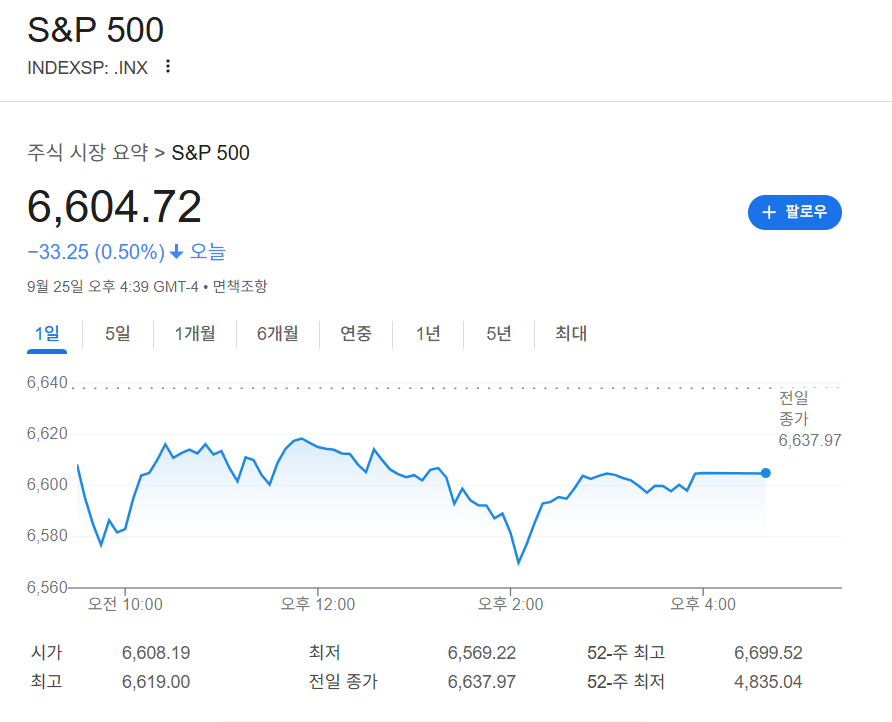 2025-09-25 S&P 500 마감 시황