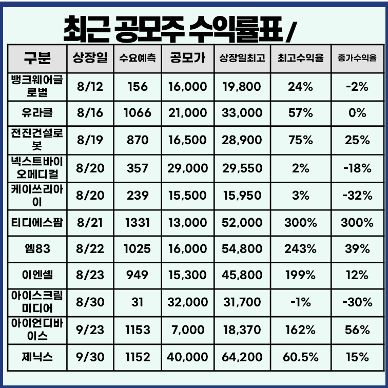 최근 공모주 상장일 실적표
