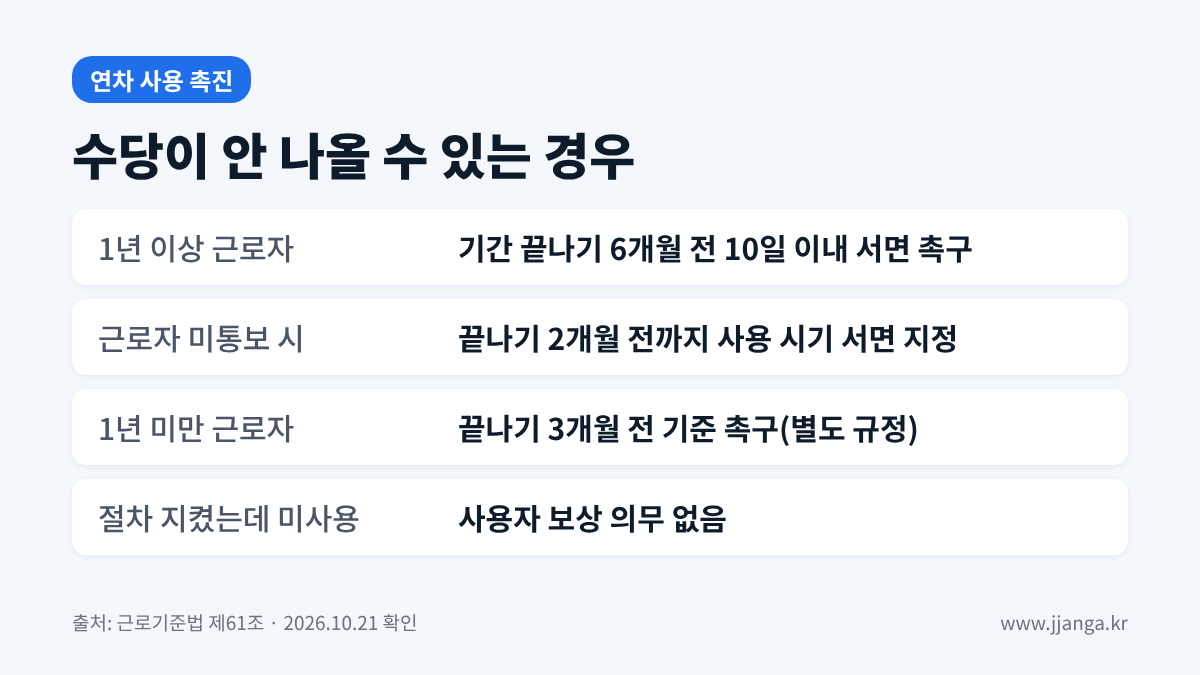 연차 사용 촉진 절차와 미사용 수당